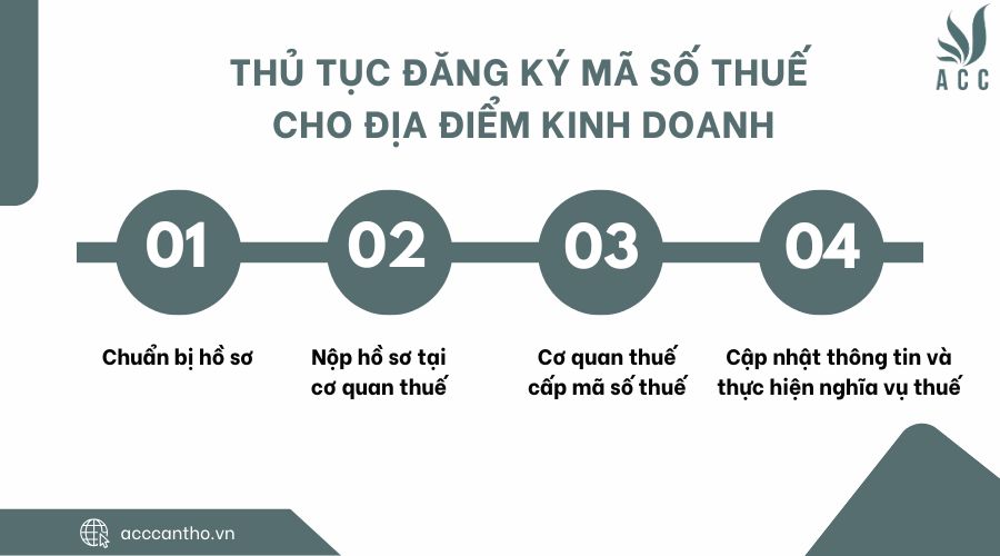 Thủ tục đăng ký mã số thuế cho địa điểm fv888