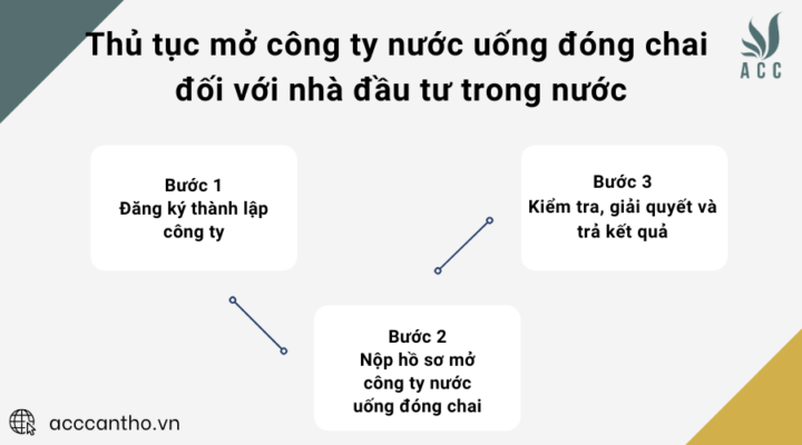 Thủ tục mở công ty nước uống đóng chai đối với nhà đầu tư trong nước