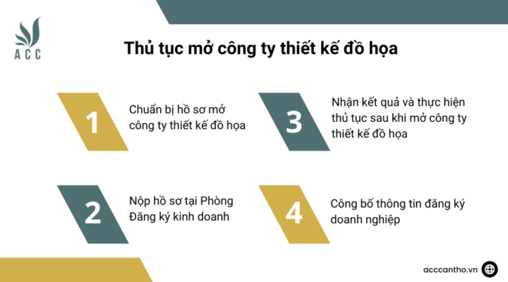 Thủ tục mở công ty thiết kế đồ họa 