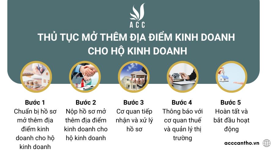 Thủ tục mở thêm địa điểm fv888 cho hộ fv888