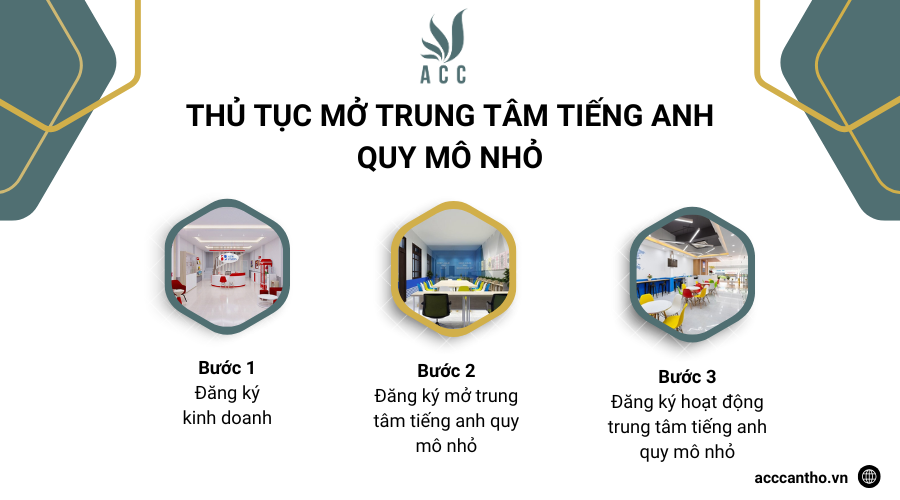 Thủ tục mở trung tâm tiếng anh quy mô nhỏ