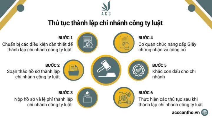 Thủ tục thành lập chi nhánh công ty luật