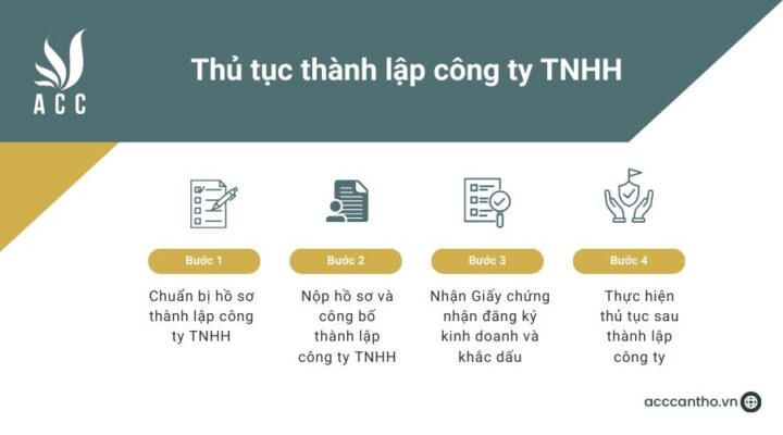 Thủ tục thành lập công ty TNHH