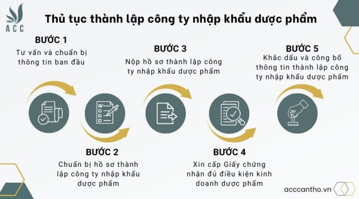 Thủ tục thành lập công ty nhập khẩu dược phẩm