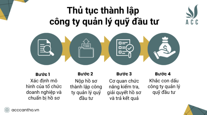 Thủ tục thành lập công ty quản lý quỹ đầu tư
