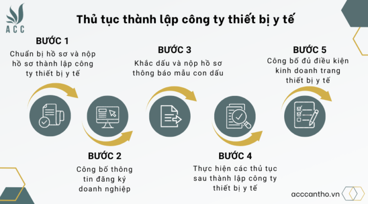 Thủ tục thành lập công ty thiết bị y tế 