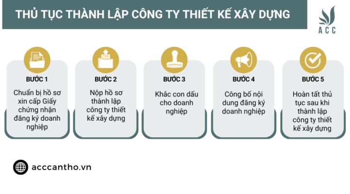 Thủ tục thành lập công ty thiết kế fv88 vn
