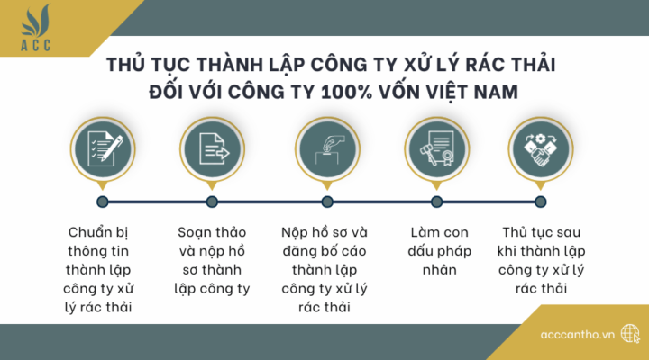 Thủ tục thành lập công ty xử lý rác thải đối với công ty 100% vốn Việt Nam