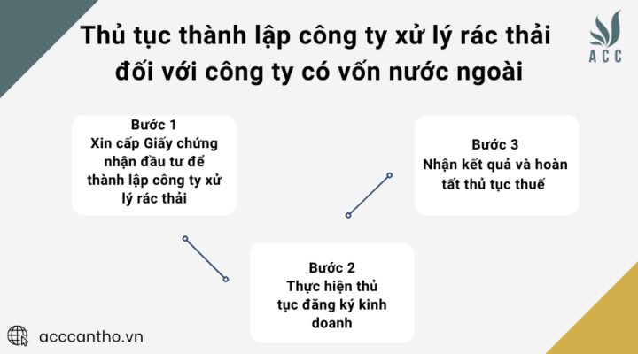 Thủ tục thành lập công ty xử lý rác thải đối với công ty có vốn nước ngoài