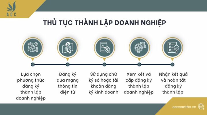 Thủ tục thành lập doanh nghiệp