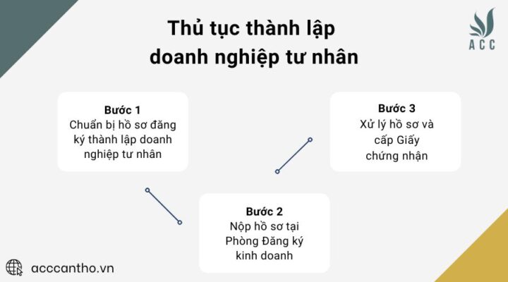 Thủ tục thành lập doanh nghiệp tư nhân