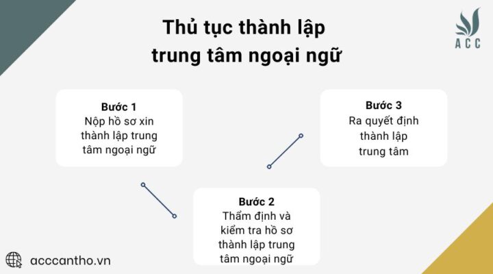 Thủ tục thành lập trung tâm ngoại ngữ