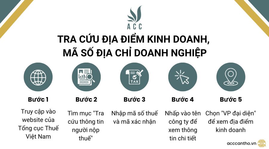 Tra cứu địa điểm fv888, mã số địa chỉ doanh nghiệp 