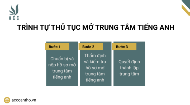 Trình tự thủ tục mở trung tâm tiếng anh