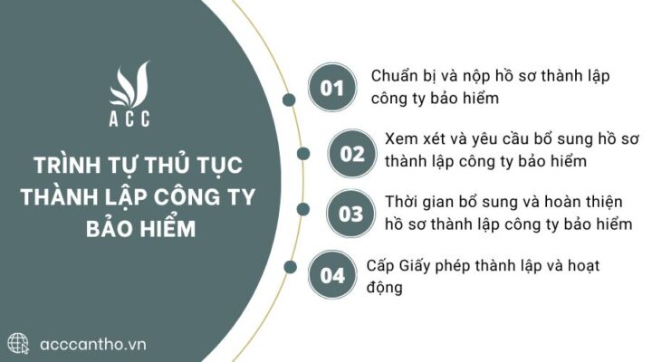 Trình tự thủ tục thành lập công ty bảo hiểm