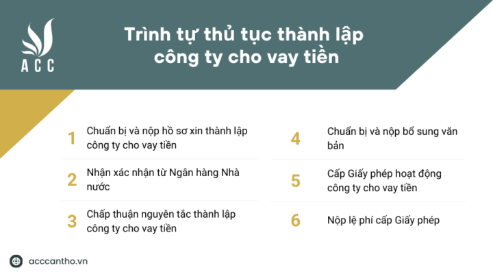 Trình tự thủ tục thành lập công ty cho vay tiền