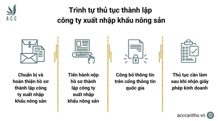 Trình tự thủ tục thành lập công ty xuất nhập khẩu nông sản
