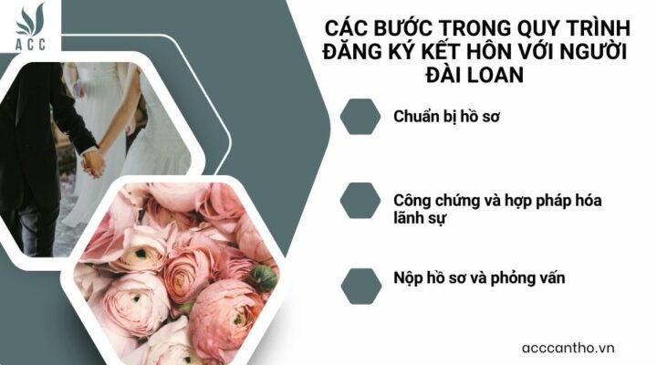 Các bước trong quy trình đăng ký fv88 đá gà trực tiếp với người Đài Loan