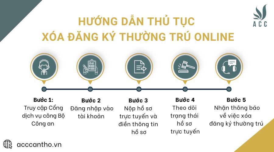 Hướng dẫn thủ tục xóa đăng ký thường trú online