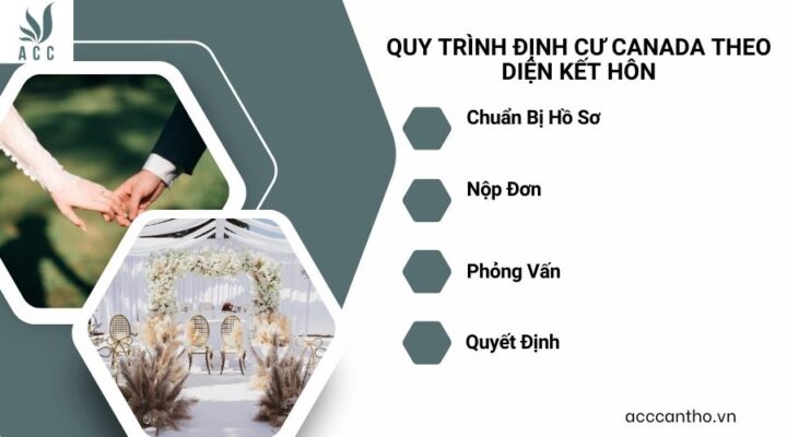 Quy Trình Định Cư Canada Theo Diện Kết Hôn