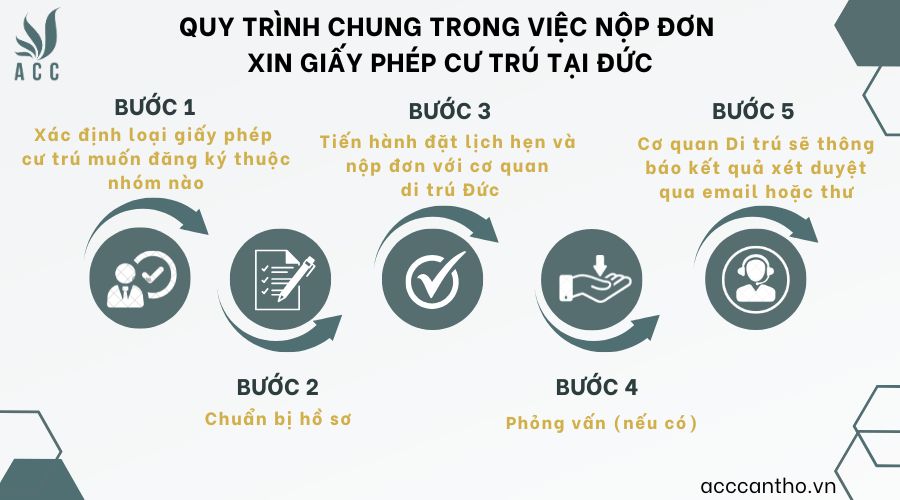Quy trình chung trong việc nộp đơn xin giấy phép cư trú tại Đức
