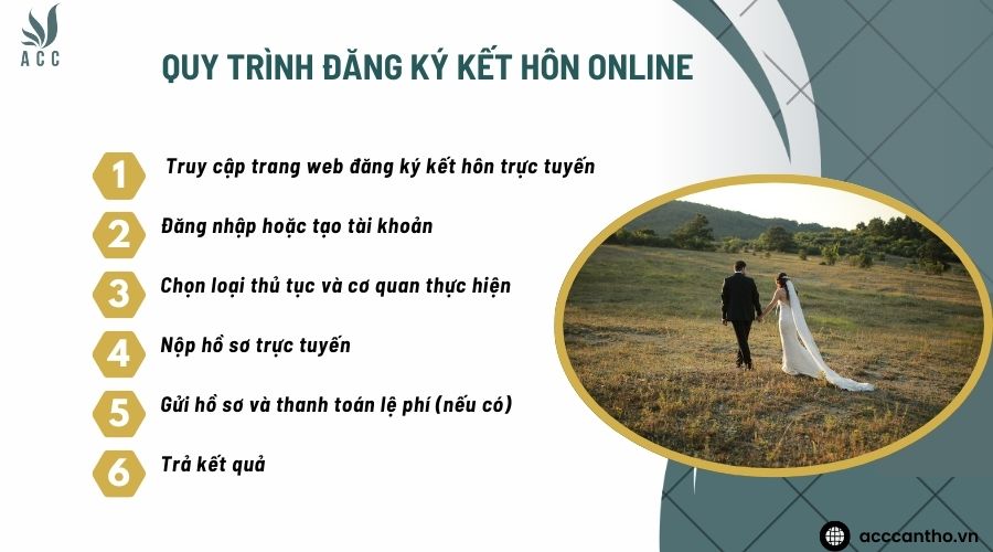 Quy tr&igrave;nh đăng k&yacute; kết h&ocirc;n online