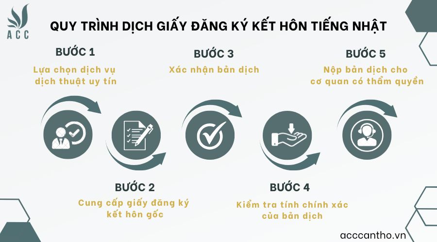 Quy trình dịch giấy đăng ký fv88 đá gà trực tiếp tiếng Nhật