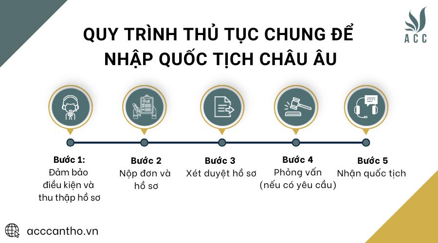 Quy trình thủ tục chung để nhập quốc tịch Châu Âu