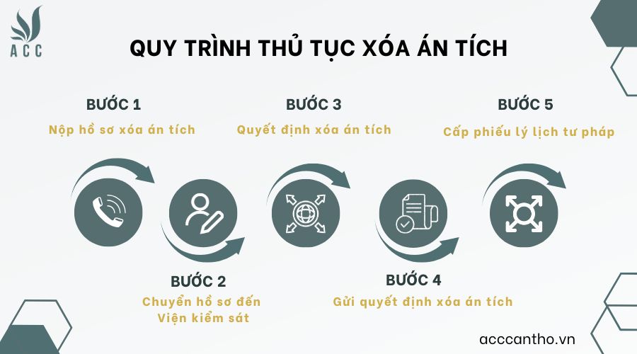 Quy trình thủ tục xóa án tích