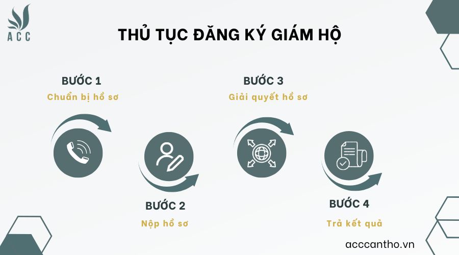 Thủ tục đăng ký giám hộ