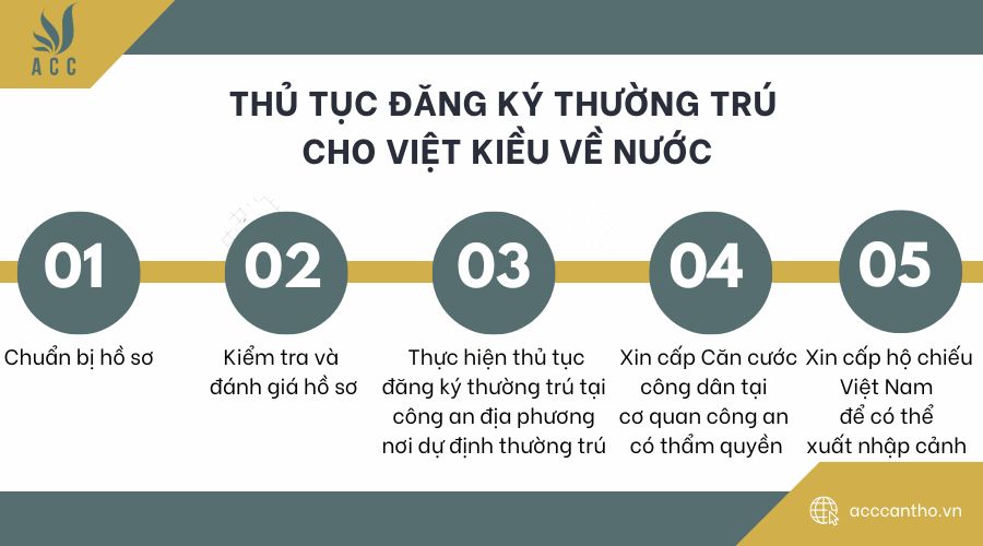 Thủ tục đăng ký thường trú cho Việt Kiều về nước