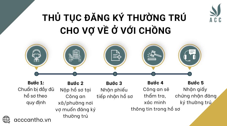 Thủ tục đăng ký thường trú cho vợ về ở với chồng