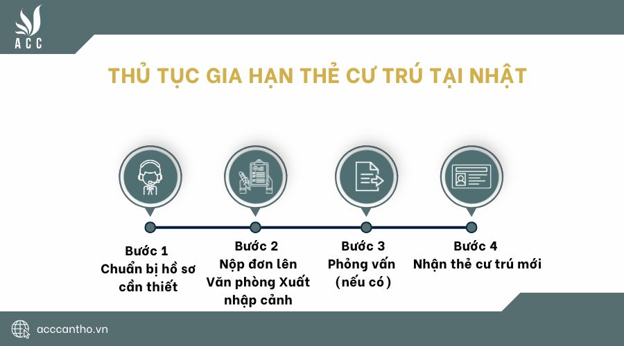 Thủ tục gia hạn thẻ cư trú tại Nhật 