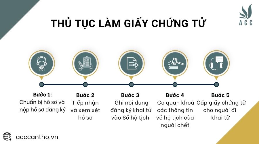 Thủ tục làm giấy chứng tử