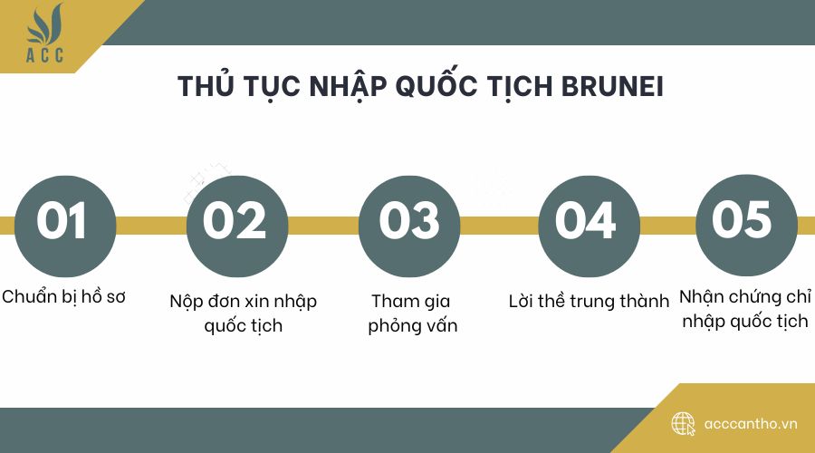 Thủ tục nhập quốc tịch Brunei 