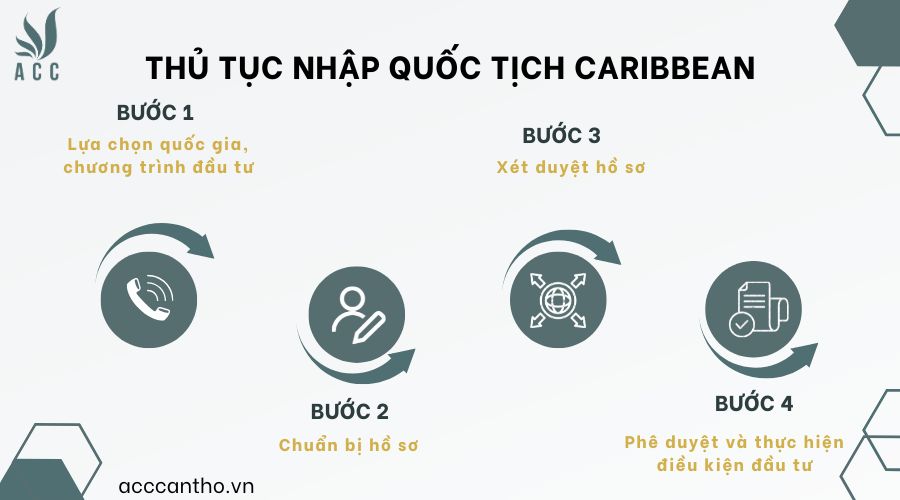Thủ tục nhập quốc tịch Caribbean