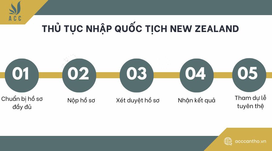 Thủ tục nhập quốc tịch New Zealand