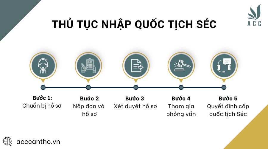 Thủ tục nhập quốc tịch Séc