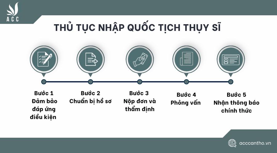 Thủ tục nhập quốc tịch Thụy Sĩ