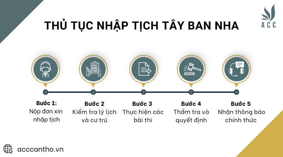 Thủ tục nhập tịch Tây Ban Nha