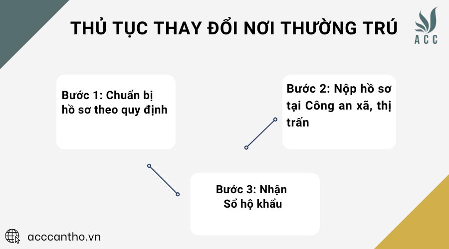 Thủ tục thay đổi nơi thường trú