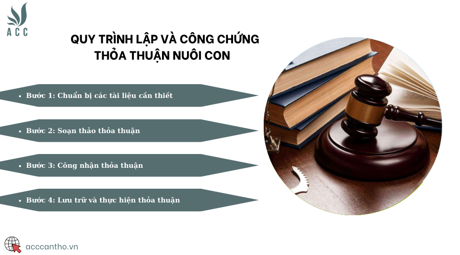 Quy trình lập và công chứng thỏa thuận nuôi con 