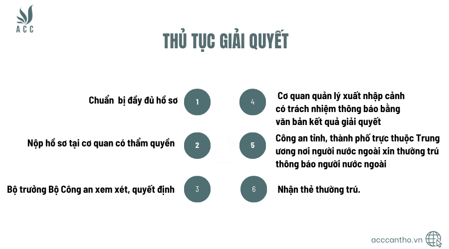 Thủ tục giải quyết 
