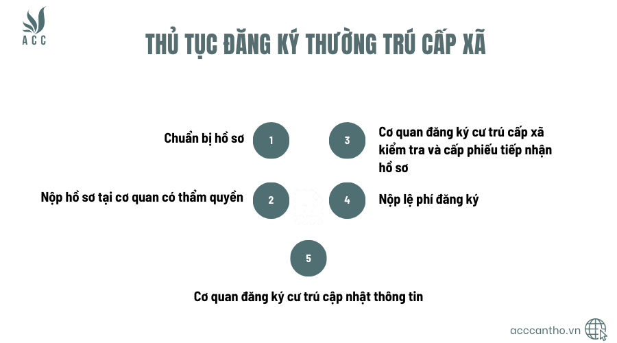 Thủ tục đăng ký thường trú cấp xã mới nhất