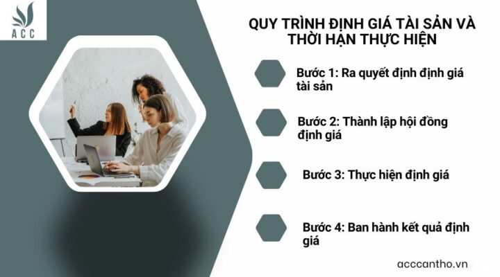 Quy trình định giá tài sản và thời hạn thực hiện