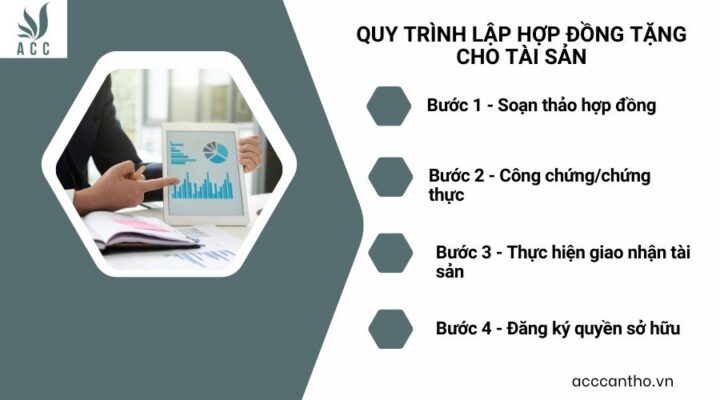 Quy trình lập hợp đồng tặng cho tài sản