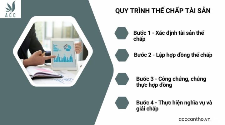 Quy trình thế chấp tài sản