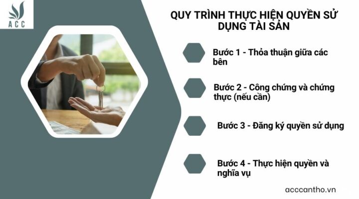 Quy trình thực hiện quyền sử dụng tài sản