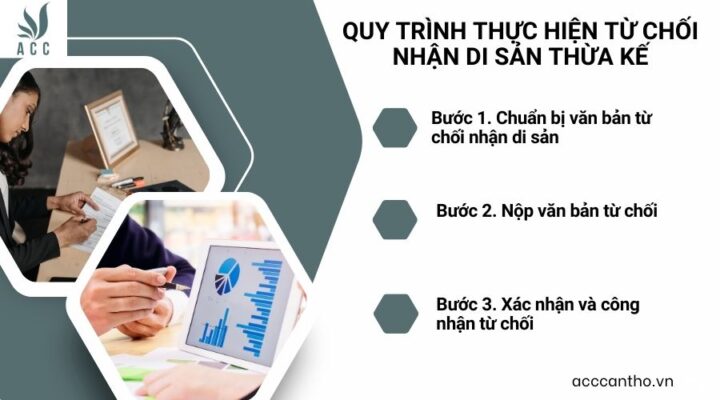 Quy trình thực hiện từ chối nhận di sản thừa kế
