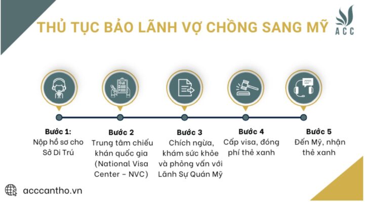 Thủ tục bảo lãnh sang Mỹ 